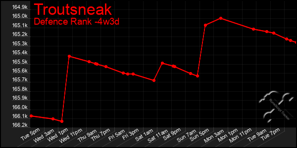 Last 31 Days Graph of Troutsneak