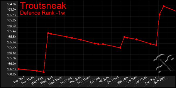 Last 7 Days Graph of Troutsneak