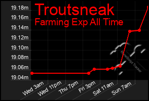 Total Graph of Troutsneak