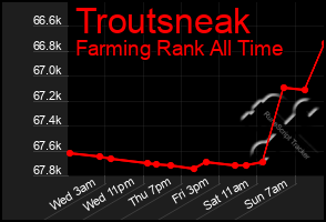 Total Graph of Troutsneak