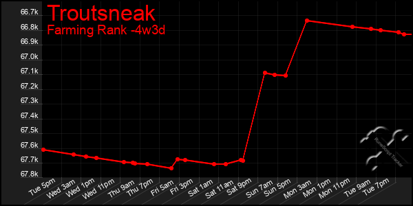 Last 31 Days Graph of Troutsneak