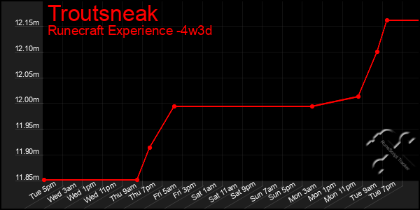 Last 31 Days Graph of Troutsneak