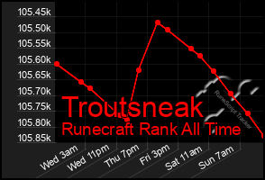 Total Graph of Troutsneak