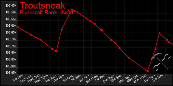 Last 31 Days Graph of Troutsneak