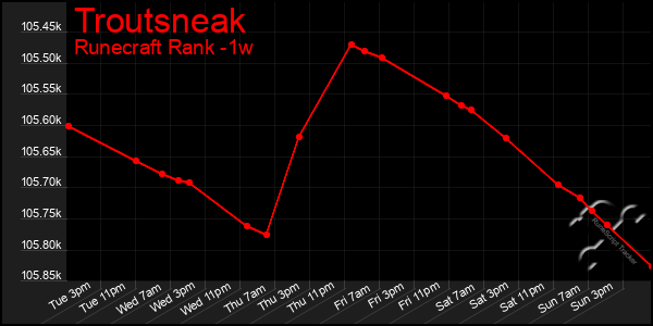 Last 7 Days Graph of Troutsneak