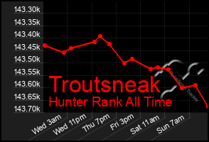 Total Graph of Troutsneak