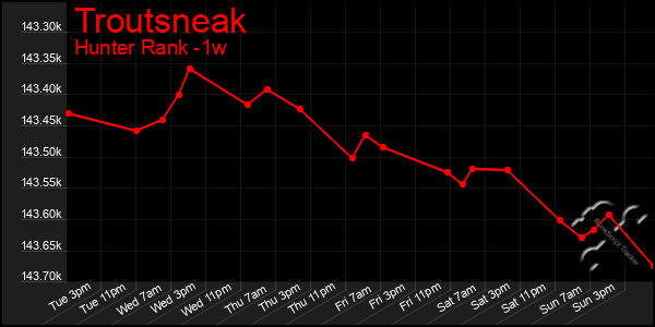 Last 7 Days Graph of Troutsneak