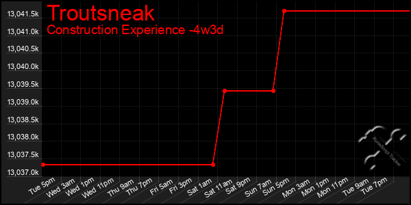Last 31 Days Graph of Troutsneak