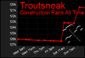 Total Graph of Troutsneak
