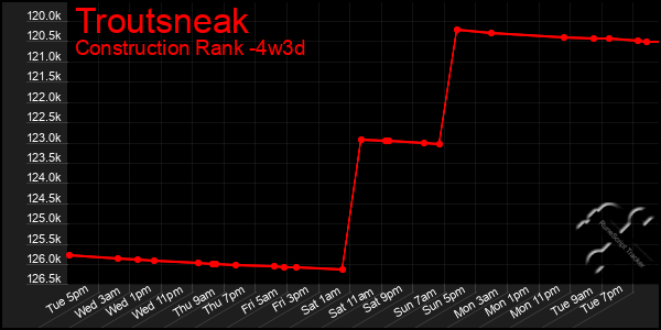 Last 31 Days Graph of Troutsneak