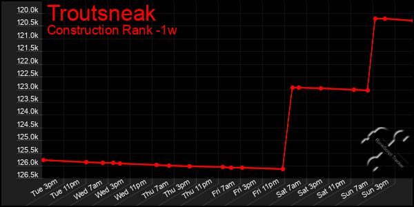 Last 7 Days Graph of Troutsneak