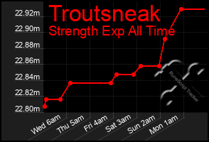 Total Graph of Troutsneak