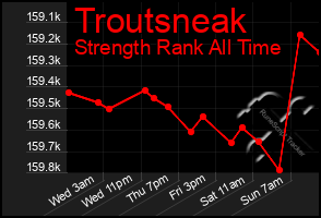 Total Graph of Troutsneak