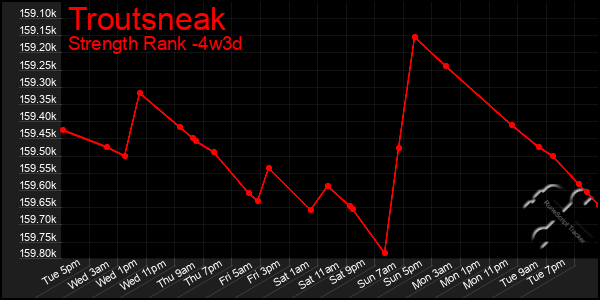 Last 31 Days Graph of Troutsneak