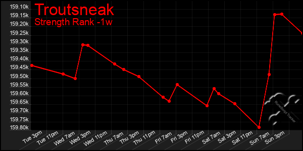 Last 7 Days Graph of Troutsneak