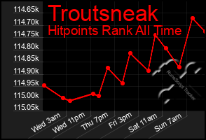 Total Graph of Troutsneak