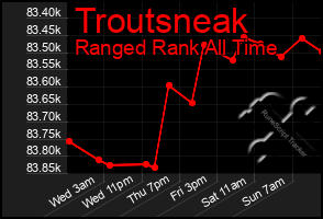 Total Graph of Troutsneak