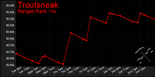Last 7 Days Graph of Troutsneak