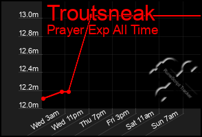 Total Graph of Troutsneak