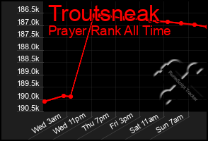 Total Graph of Troutsneak