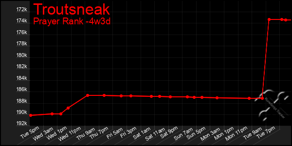 Last 31 Days Graph of Troutsneak