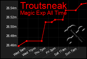 Total Graph of Troutsneak