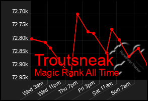 Total Graph of Troutsneak