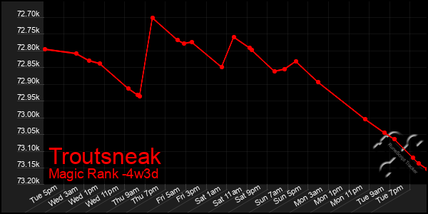 Last 31 Days Graph of Troutsneak