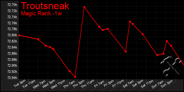 Last 7 Days Graph of Troutsneak