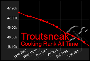 Total Graph of Troutsneak