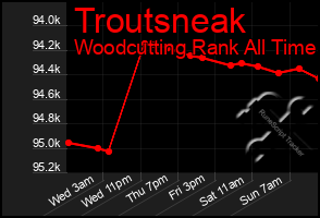 Total Graph of Troutsneak