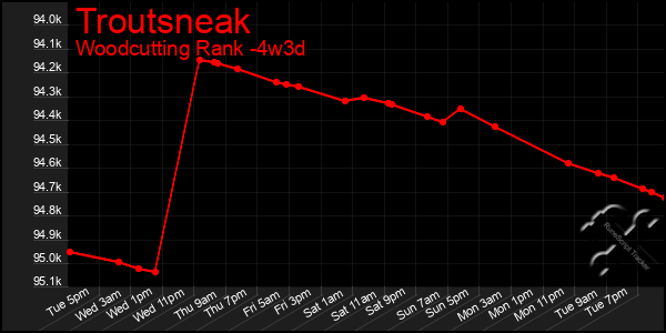 Last 31 Days Graph of Troutsneak