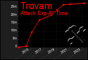 Total Graph of Trovam