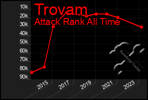 Total Graph of Trovam