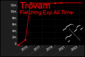 Total Graph of Trovam