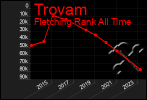 Total Graph of Trovam