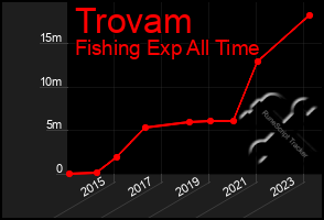 Total Graph of Trovam