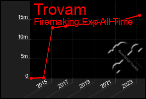 Total Graph of Trovam