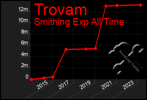 Total Graph of Trovam