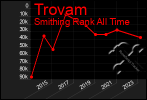 Total Graph of Trovam