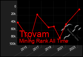 Total Graph of Trovam