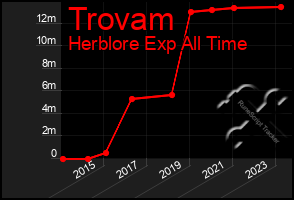 Total Graph of Trovam