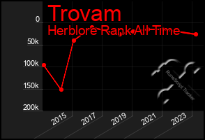 Total Graph of Trovam