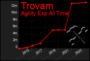 Total Graph of Trovam