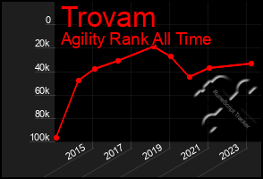 Total Graph of Trovam