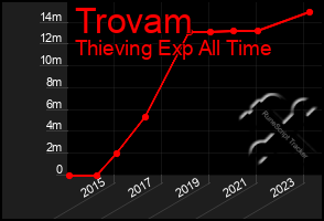 Total Graph of Trovam