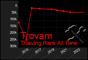 Total Graph of Trovam