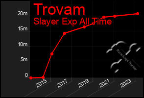 Total Graph of Trovam