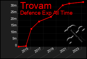 Total Graph of Trovam