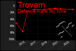 Total Graph of Trovam